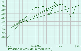 Graphe de la pression atmosphrique prvue pour La Porcherie
