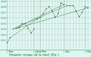 Graphe de la pression atmosphrique prvue pour Montpellier