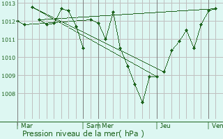 Graphe de la pression atmosphrique prvue pour Tuglie