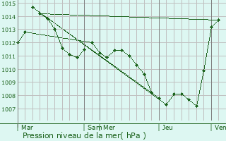Graphe de la pression atmosphrique prvue pour Fohnsdorf