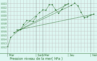Graphe de la pression atmosphrique prvue pour Veresegyhz