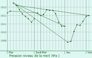 Graphe de la pression atmosphrique prvue pour Jihlava