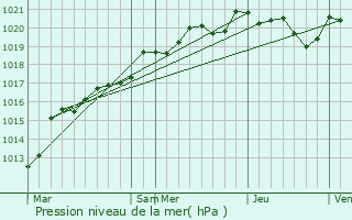 Graphe de la pression atmosphrique prvue pour Le Pian-Mdoc