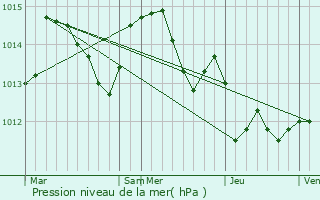 Graphe de la pression atmosphrique prvue pour Nchod