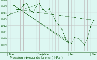 Graphe de la pression atmosphrique prvue pour Sombor
