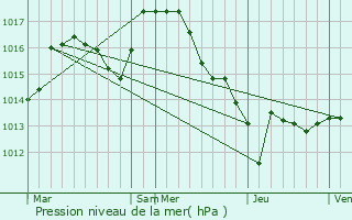 Graphe de la pression atmosphrique prvue pour Banska Stiavnica
