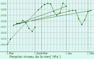 Graphe de la pression atmosphrique prvue pour Plaisance-du-Touch