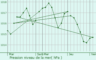 Graphe de la pression atmosphrique prvue pour Pniewy