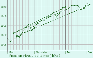 Graphe de la pression atmosphrique prvue pour Frederikssund