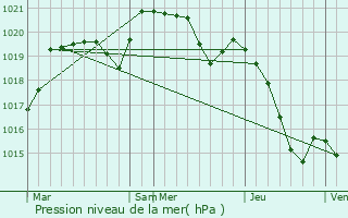 Graphe de la pression atmosphrique prvue pour Staszw