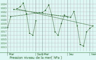 Graphe de la pression atmosphrique prvue pour Mabopane