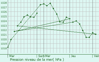 Graphe de la pression atmosphrique prvue pour Eisenborn