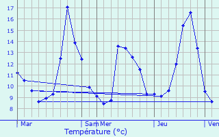 Graphique des tempratures prvues pour Vauclaix