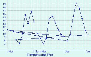 Graphique des tempratures prvues pour Mars-sur-Allier