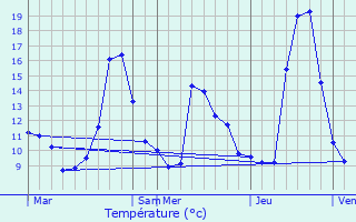 Graphique des tempratures prvues pour Montambert