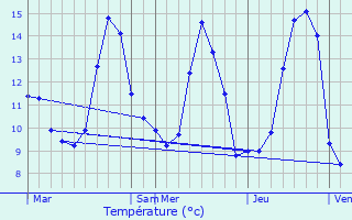 Graphique des tempratures prvues pour Sainte-Sabine