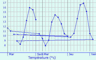 Graphique des tempratures prvues pour Michaugues