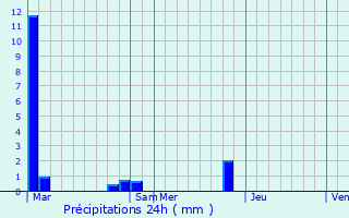 Graphique des précipitations prvues pour Marseillan