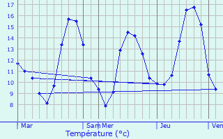 Graphique des tempratures prvues pour Taconnay