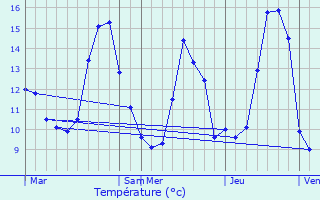 Graphique des tempratures prvues pour Chassey