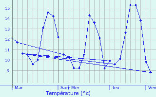 Graphique des tempratures prvues pour Saint-Broing-les-Moines