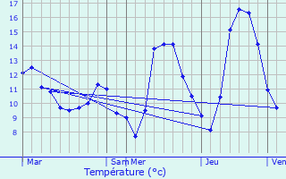 Graphique des tempratures prvues pour Les Cabannes