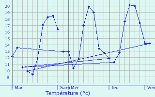 Graphique des tempratures prvues pour Puissalicon