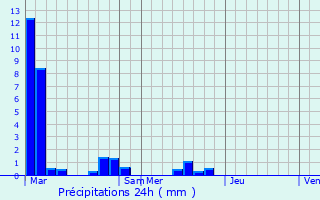 Graphique des précipitations prvues pour Vendargues