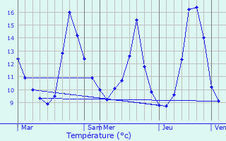 Graphique des tempratures prvues pour Saint-Maurice-ls-Couches