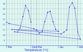 Graphique des tempratures prvues pour Dijon