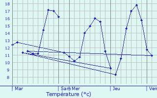 Graphique des tempratures prvues pour Breteuil