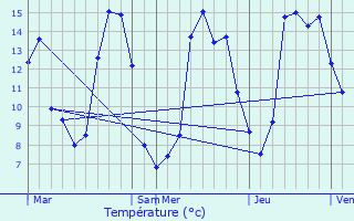 Graphique des tempratures prvues pour Guret