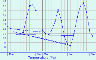 Graphique des tempratures prvues pour Armentires-sur-Ourcq