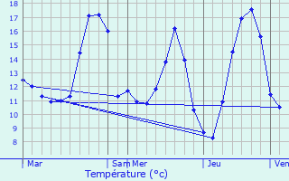 Graphique des tempratures prvues pour Montgru-Saint-Hilaire