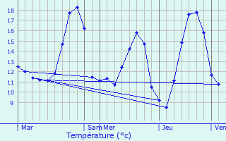 Graphique des tempratures prvues pour Montigny-Lengrain