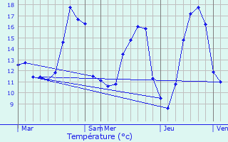 Graphique des tempratures prvues pour Saint-Martin-aux-Bois