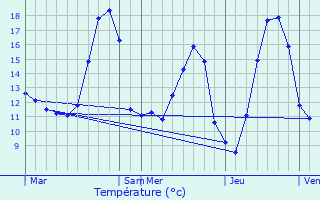 Graphique des tempratures prvues pour Courtieux