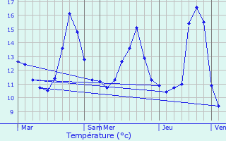 Graphique des tempratures prvues pour Neuilly-ls-Dijon