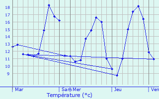 Graphique des tempratures prvues pour Fouilleuse