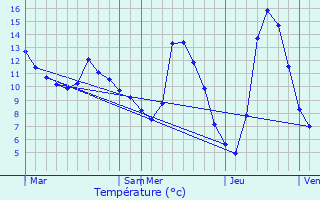 Graphique des tempratures prvues pour Corbel