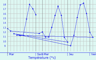 Graphique des tempratures prvues pour Rosires