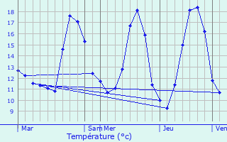 Graphique des tempratures prvues pour Vignely