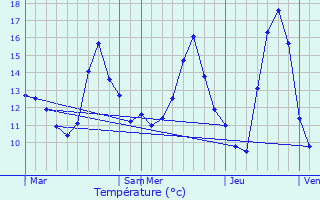 Graphique des tempratures prvues pour Saint-Symphorien-sur-Sane