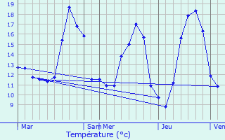 Graphique des tempratures prvues pour Longueil-Sainte-Marie