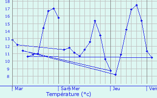 Graphique des tempratures prvues pour Seringes-et-Nesles