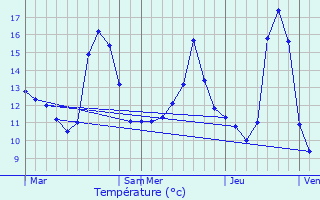 Graphique des tempratures prvues pour Heuilley-sur-Sane