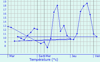 Graphique des tempratures prvues pour Laroque-de-Fa