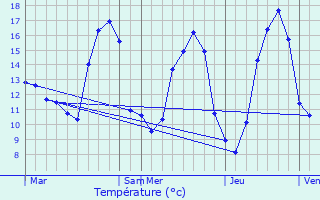 Graphique des tempratures prvues pour Lihus