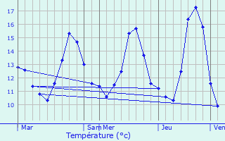 Graphique des tempratures prvues pour Auvillars-sur-Sane