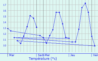 Graphique des tempratures prvues pour Montmain